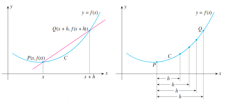 Derivatives Differentiability And Loss Functions